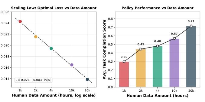 Optimal loss and task completion versus hours of human data